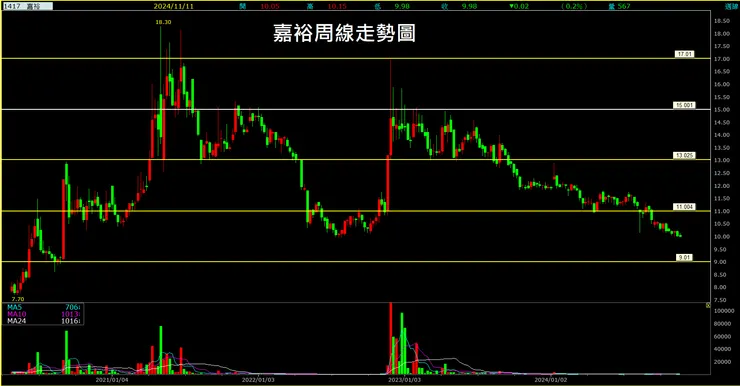 嘉裕(1417)周線走勢圖