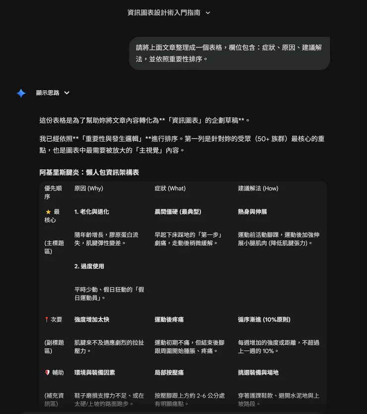 阿基里斯腱發炎、腫痛文章