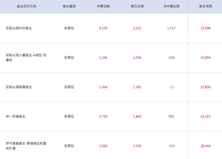 境內股票型基金/資料來源：基富通