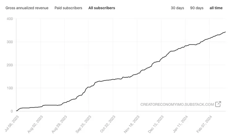 電子報累積訂閱人數