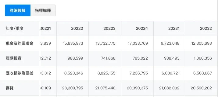 群聯資產項目 - 取自財報夠
