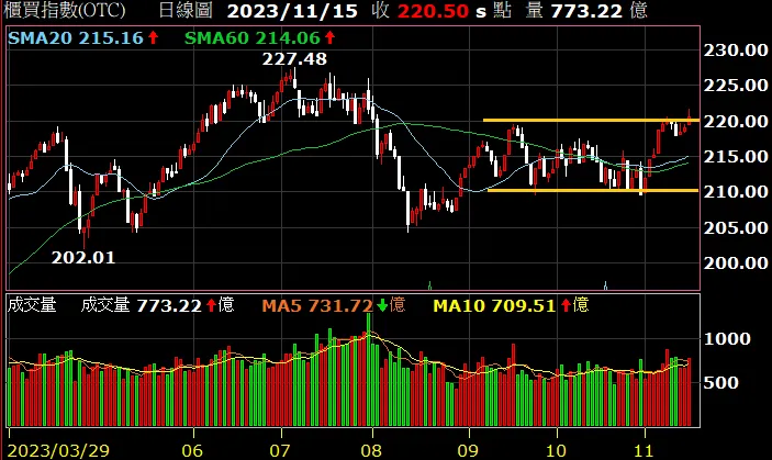 OTC(圖片來源:XQ)