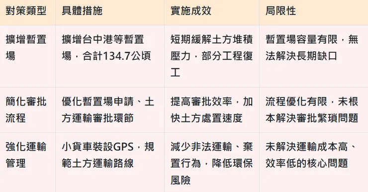 土方之亂政府對策與實施