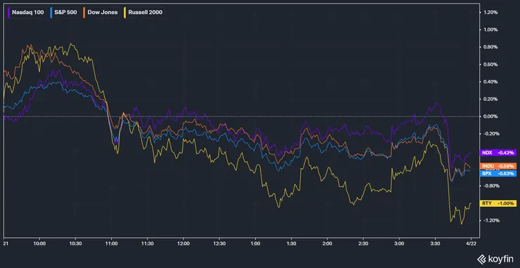 美股主要指數表現；資料來源：KoyFin