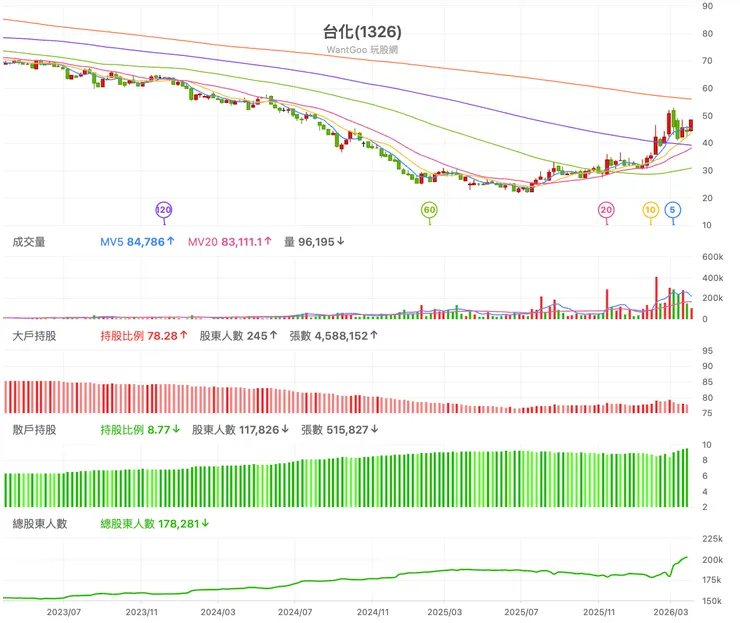 台化股權分散圖