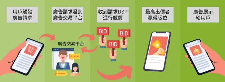 RTB (Real-Time Bidding) 實時競價