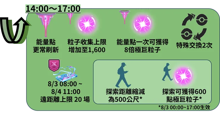 超極巨化巴大蝴 獎勵加碼