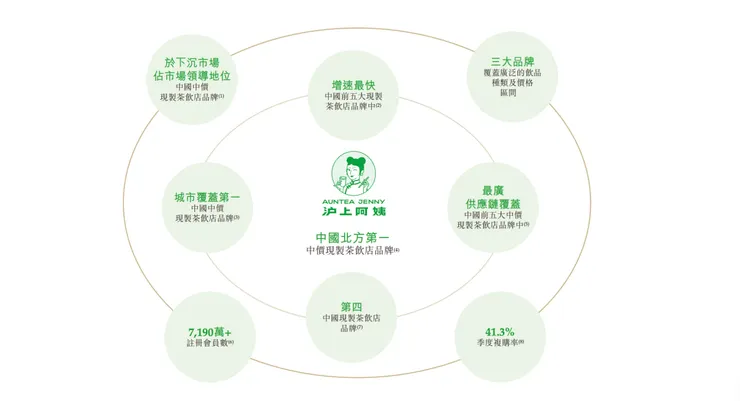 滬上阿姨業務版圖（圖片來源：滬上阿姨招股書）