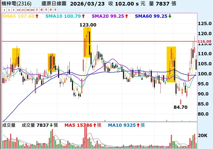 楠梓電只要來到110以上這裡的位置隔天都容易接一根黑K。就意味著這裡有實質套牢賣壓。