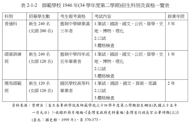 吳偵瑩(2016)。臺灣初等師資培育的困境與發展： 以臺南師範學校為例。中央大學歷史學研究所碩士論文。