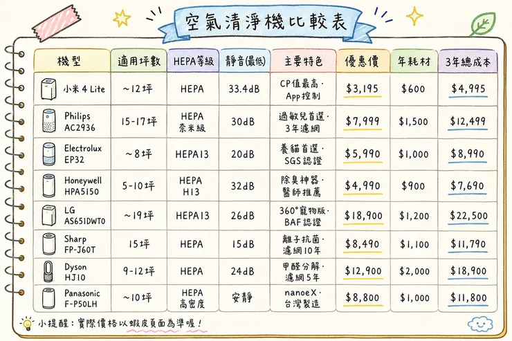 2026 空氣清淨機推薦比較表｜小米4 Lite、Philips、Dyson、LG、Sharp、Panasonic 等8款 HEPA 靜音機型價格、適用坪數、3年總成本一次看