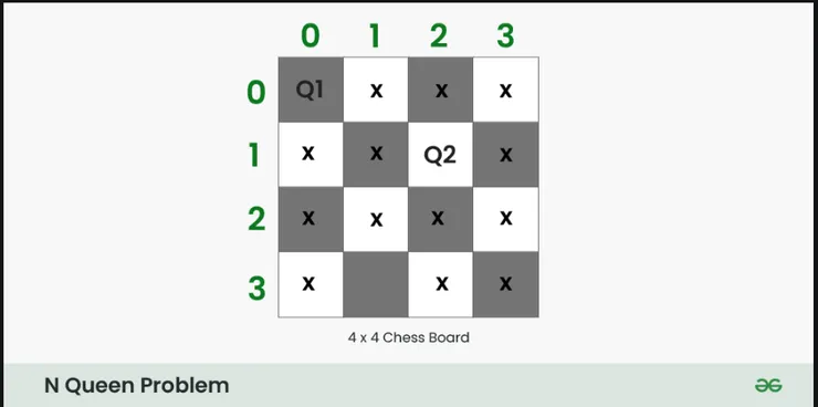 擺放 Q2。看來 Q3 不能再擺了，因為前後橫向、縱向、對角線都會碰到其他皇后。
