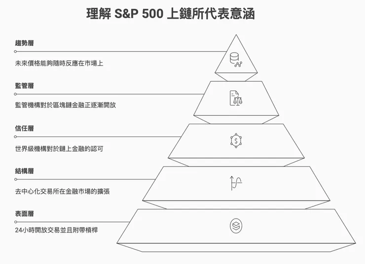 sp500上鏈所代表的五種意涵