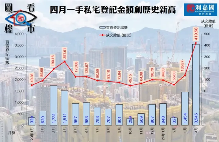 香港4月住宅成交記錄 – 利嘉閣
