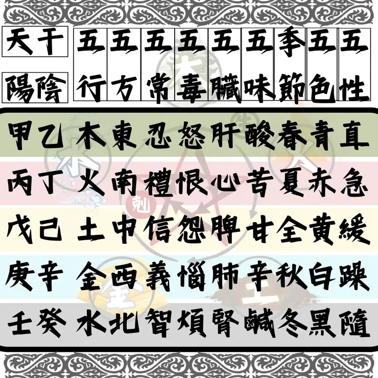五行陰陽為十天干