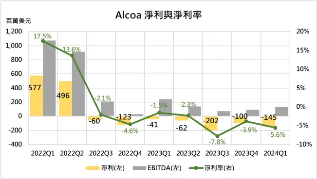 (來源: 自行繪製)