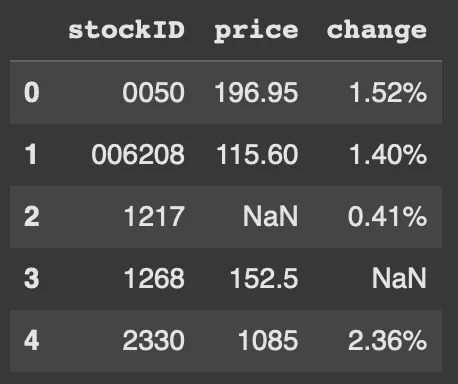 how的值為outer時，保留了price和change中的所有欄位，空值以NaN填充。