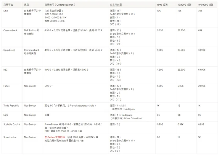 證券交易平台比較表