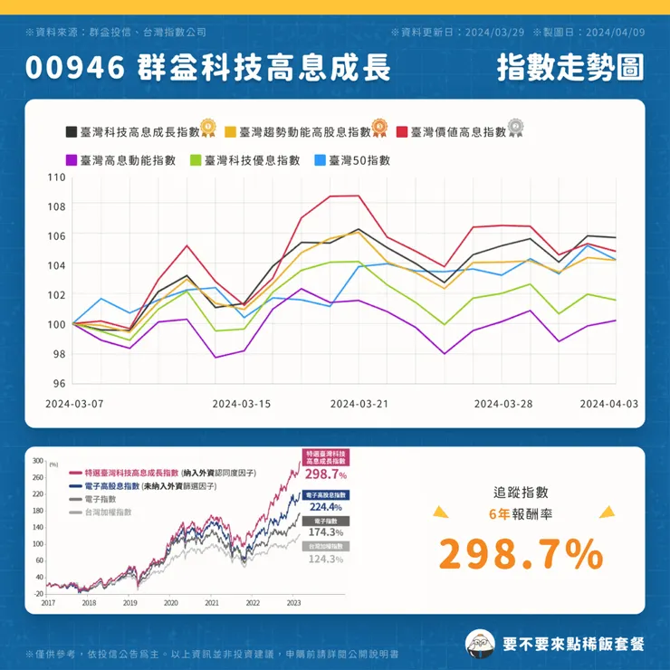 00946 群益科技高息成長 | 指數走勢圖