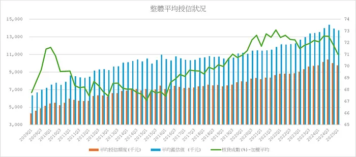 新增房貸＿整體平均授信狀況