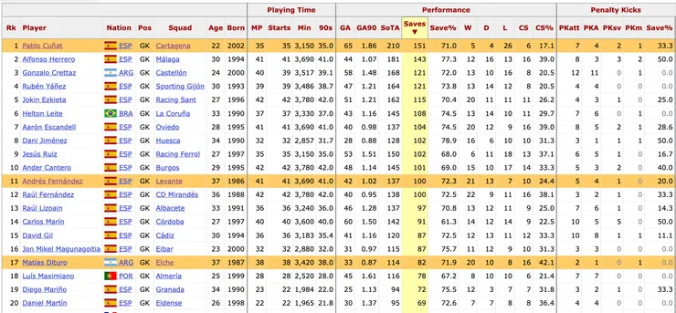 金手套獎Dituro和兩位Levante前後門將進行比較
