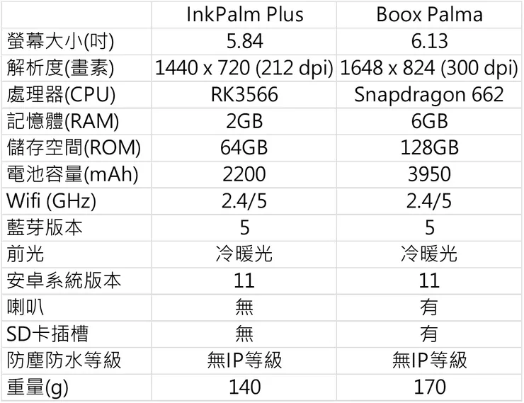 InkPalm Plus (左)與Boox Palma (右)兩機規格比較