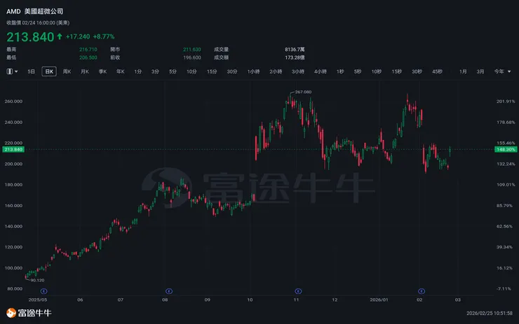AMD(美國超微公司) 股價一度狂飆將近 9%　資料來源：富途牛牛