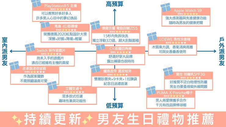 男友禮物預算比較圖 轉載請附上此連結