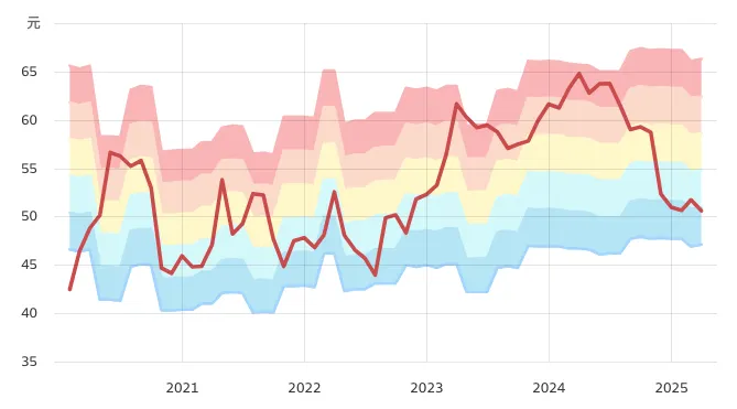 股價淨值比河流圖、來源：財報狗