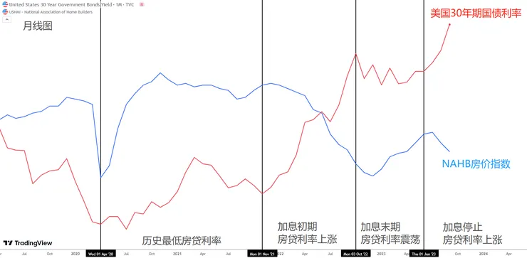 美國NAHB房價指數 vs 美國30年期國債利率