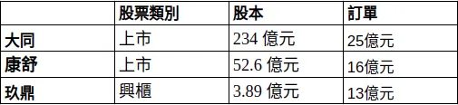電表三雄訂單分析