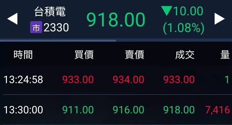 今天收盤前撮合，台積電最後一盤跳空下跌15元，跌幅1.61%，瞬間由紅翻黑震驚市場