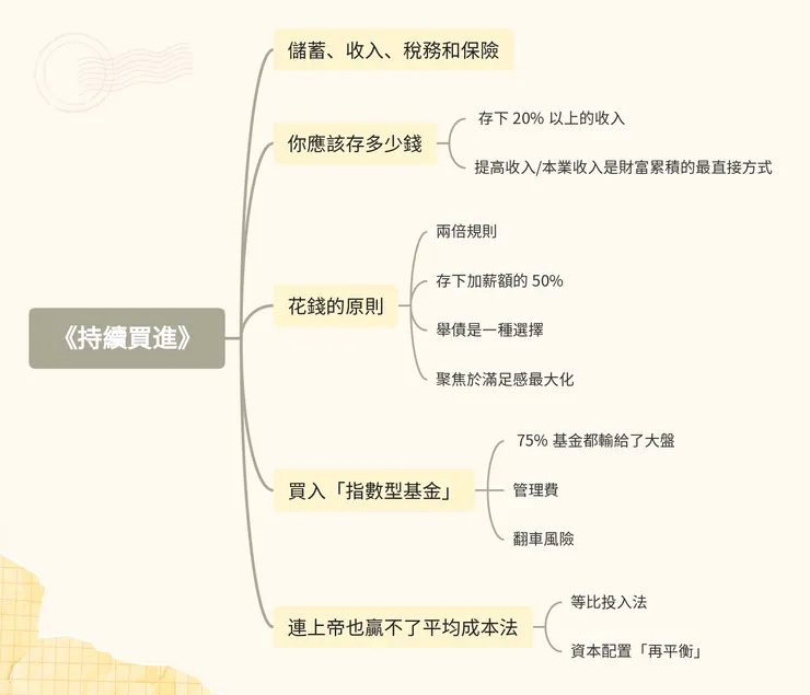 《持續買進》心智圖