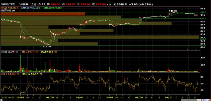 台積電(2330)分時量價