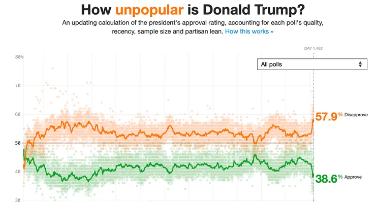 川普的淨支持度