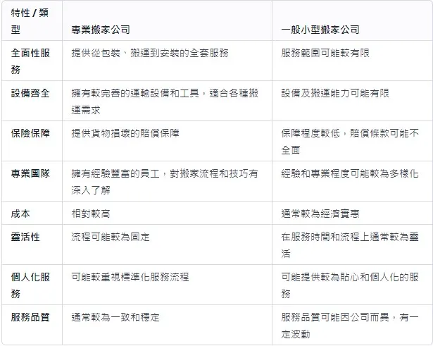 專業搬家公司」與「一般小型搬家公司」的比較