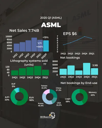 ASML 2025Q1訂單不如預期 關稅不確定性籠罩前景