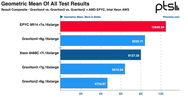 AWS 上 Arm（Graviton）vs. x86（AMD EPYC／Intel Xeon）整體性能比較。資料來源：Phoronix