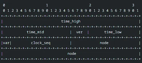 UUID v6 Layout (擷取自 RFC 9562)