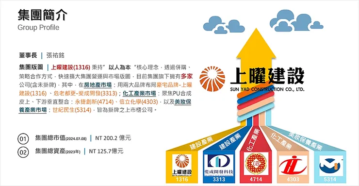 資料來源:上曜法說會簡報