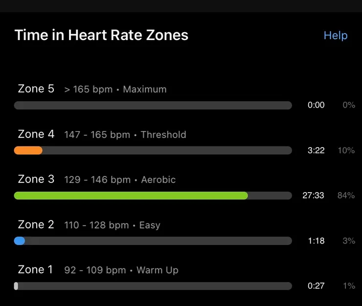 心跳落在zone 3，恢復跑應該要在zone 2才對