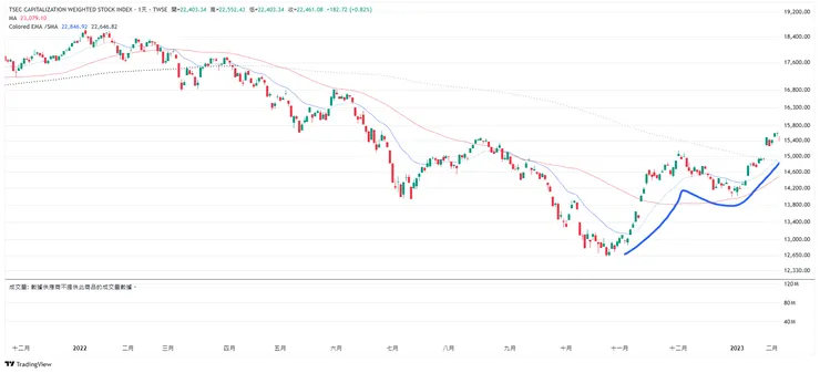 2022大盤完成頭肩底
