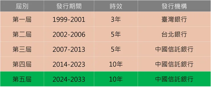 資料來源：維基百科