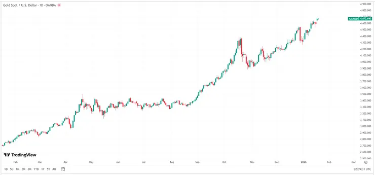 【現貨黃金價格圖表，來源：TradingView】