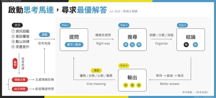 《思考馬達》閱讀心得全息圖｜翁順法 製圖