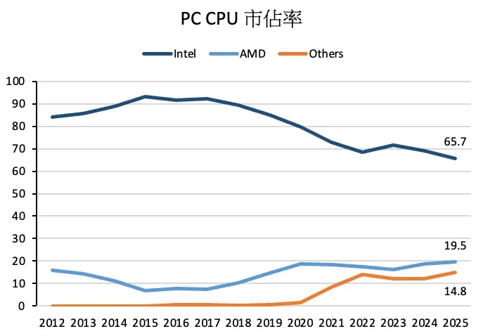 PC CPU 市占率。資料來源：IDC