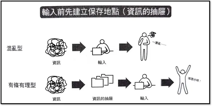 圖片摘自《雜訊時代的高效資料整理術》第64頁