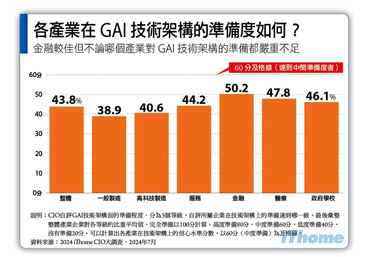 CIO Insight：各產業在 GAI 的準備度如何？圖片來源：CIO Insight 2024