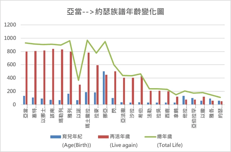 人的生命年壽長至短變化的脈動；認識上帝之創造、救贖及啟示偉大