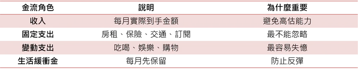 四個金流角色